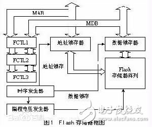存儲器的種類及各種性能參數