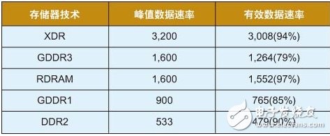 存儲器的種類及各種性能參數