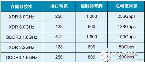 存儲器的種類及各種性能參數