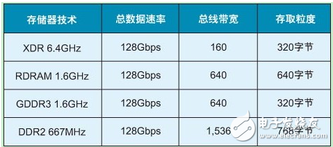 存儲器的種類及各種性能參數