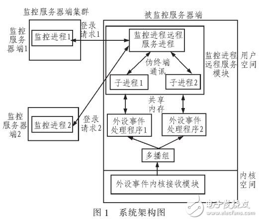 基于netlink的linux服務器集群統一外設事件監聽機制