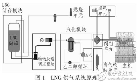 LNG供氣系統(tǒng)的控制系統(tǒng)設(shè)計(jì)