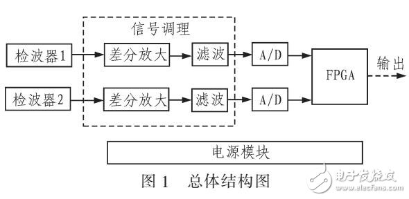 基于高分辨率模數轉換器的振動信號采集系統設計