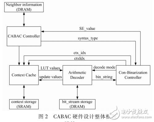 HEVC中CABAC解碼器的硬件設計與實現