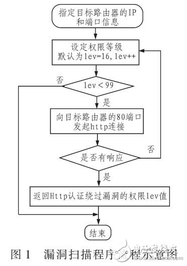 基于漏洞庫(kù)匹配的路由器漏洞探測(cè)技術(shù)