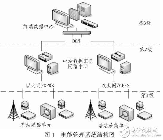 基于工業(yè)以太網(wǎng)的點電能遠程實時監(jiān)控與管理