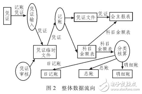 基于ADO數據庫訪問技術的會計電算化系統設計與實現