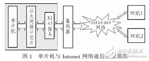 基于單片機的因特網通信系統設計