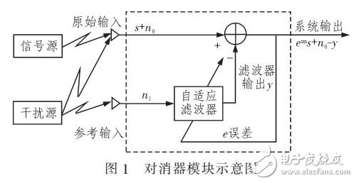 解決跳頻通信系統的變步長LMS算法
