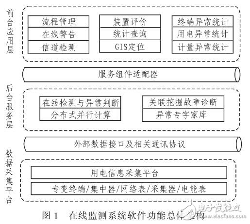 基于特征挖掘的電能計量裝置檢測與故障系統設計