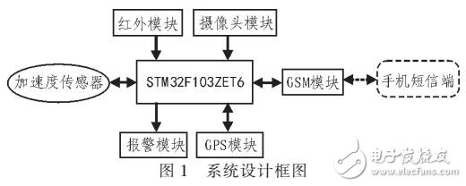 野外地學儀器防盜系統設計