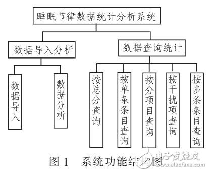 睡眠節律數據統計分析系統的設計