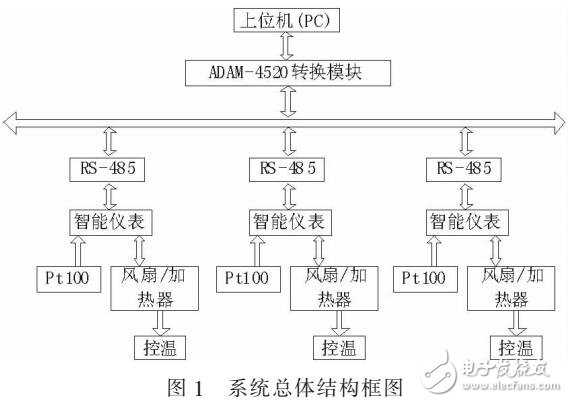 多點(diǎn)溫度的監(jiān)控系統(tǒng)設(shè)計(jì)