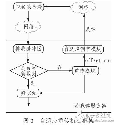 基于Live555的視頻傳輸系統設計