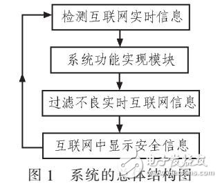 實時互聯網信息過濾系統的設計及實現研究