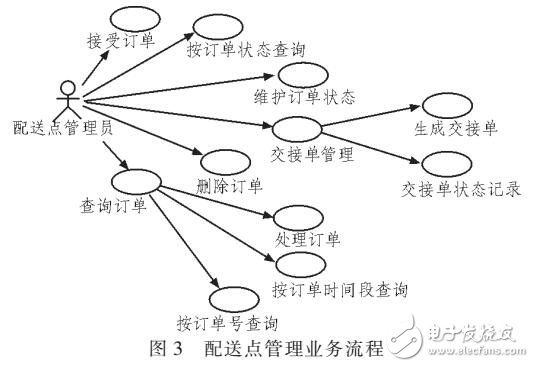 基于SSH的現代綜合性物流倉儲系統的設計與實現