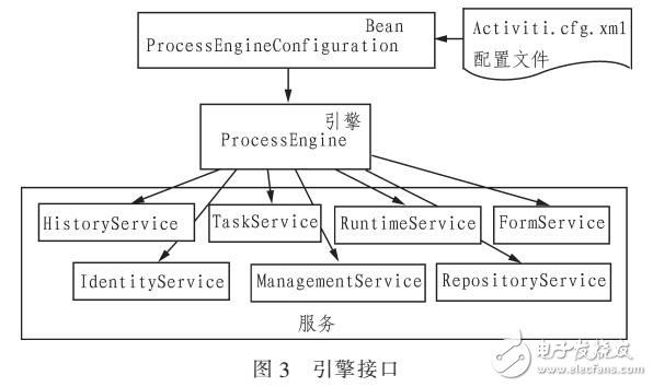 Activiti工作流結合外置表單技術研究