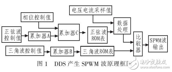 改進型正弦波逆變器的設計