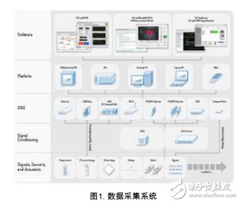 測量中的數據采集系統及傳感器的介紹