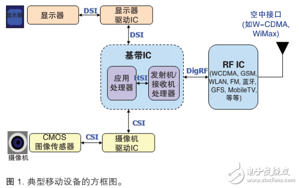 MIPI D-PHY物理層、CSI 和 DSI 協議層測試的了解及執行