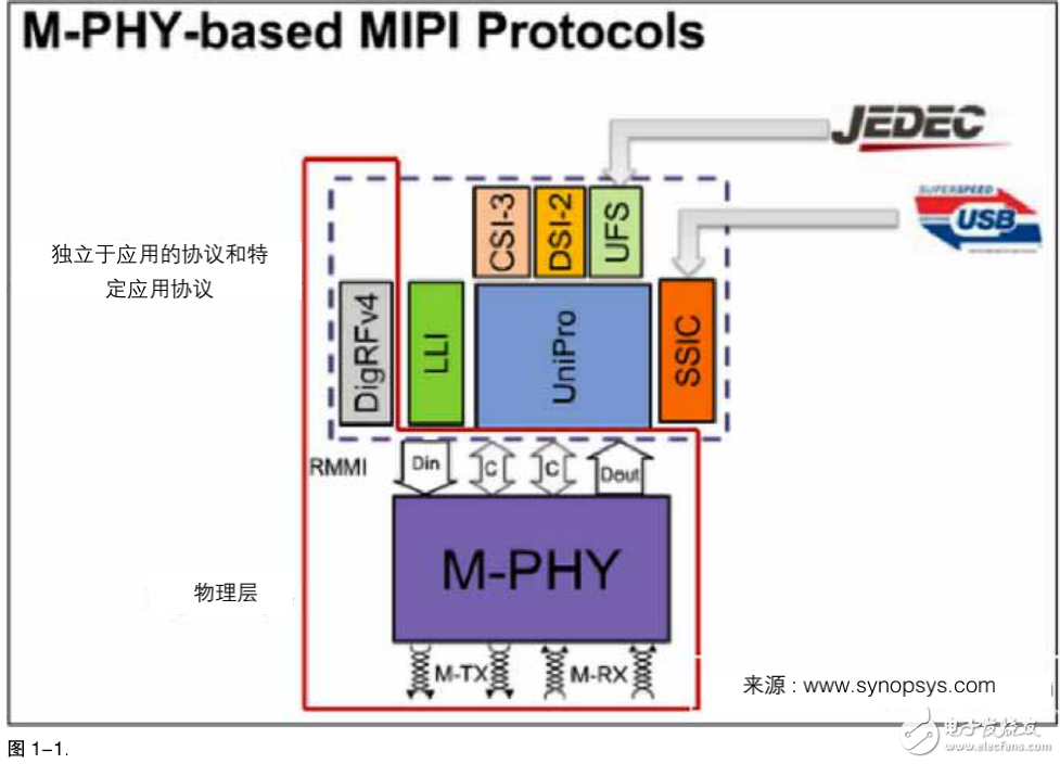 MIPI M-PHY 物理層和協(xié)議層測試的介紹