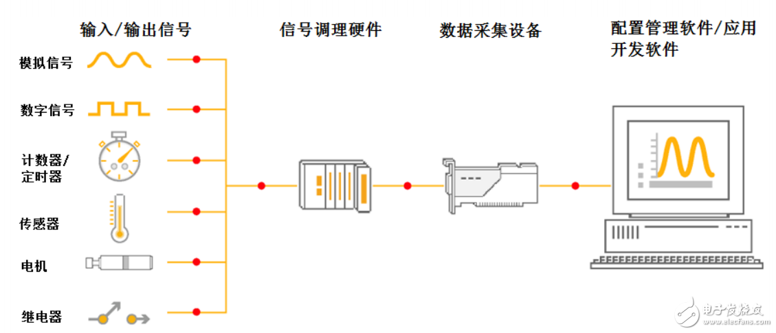 完整數據采集系統的硬件的構建方法