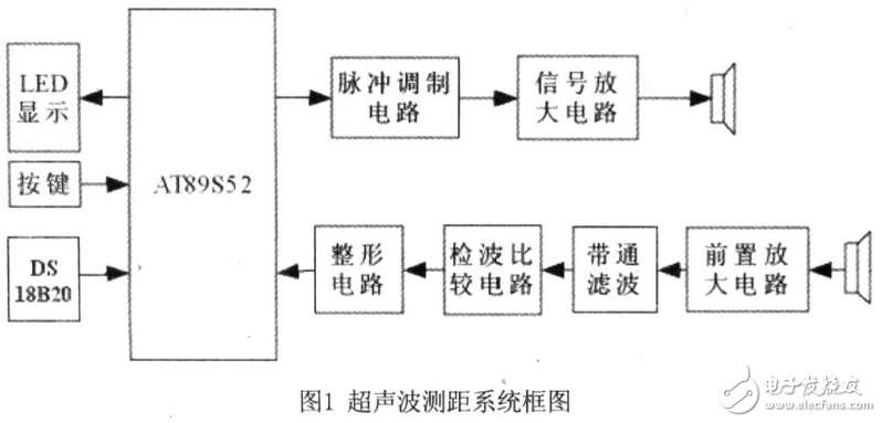 超聲波測距原理及其系統設計