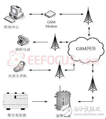 基于AVR的GSM無線智能變壓器綜合報警系統設計解析