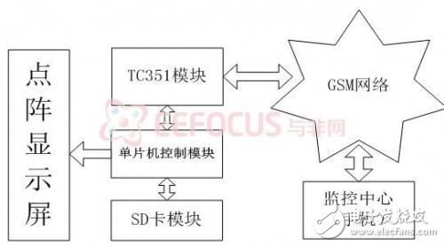 基于GSM的遠程LED點陣顯示系統