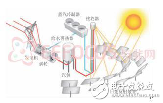 應用于聚光太陽能發電的三臂式光跟蹤系統說明書