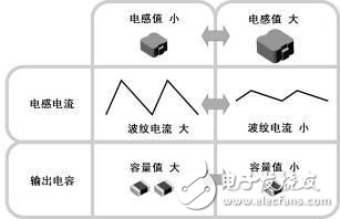 淺談工業設備用DC/DC轉換IC