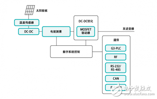 太陽能應用系統(tǒng)DC-DC優(yōu)化方案解析