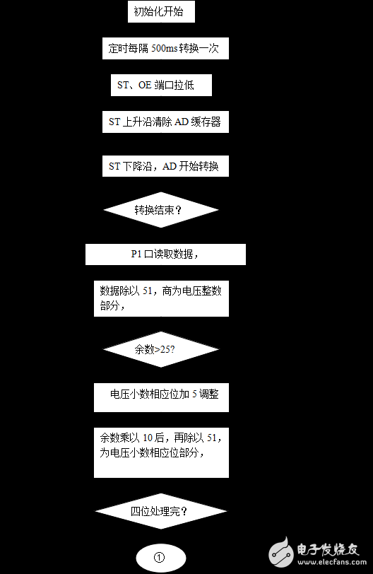 基于STC89C52單片機的數字電壓表