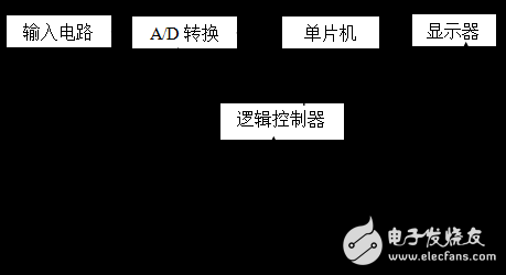 基于STC89C52單片機的數字電壓表