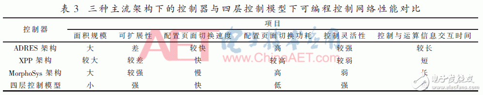 面向密碼邏輯陣列的可編程控制網絡設計與實現