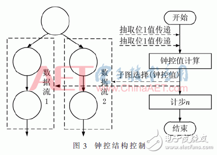 面向密碼邏輯陣列的可編程控制網絡設計與實現