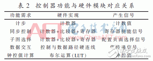 面向密碼邏輯陣列的可編程控制網絡設計與實現