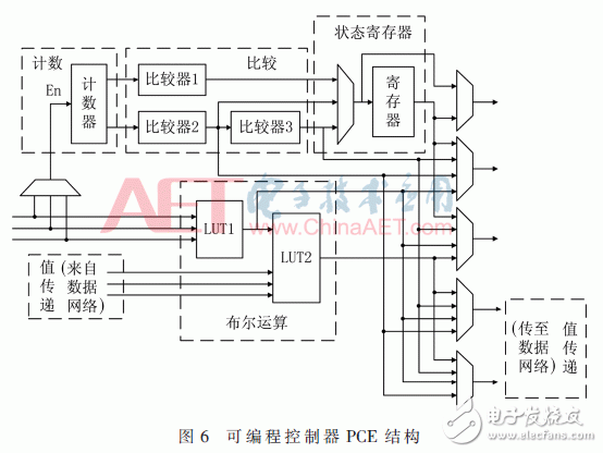 面向密碼邏輯陣列的可編程控制網絡設計與實現