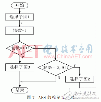面向密碼邏輯陣列的可編程控制網絡設計與實現