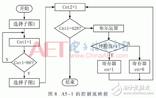 面向密碼邏輯陣列的可編程控制網絡設計與實現