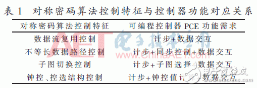 面向密碼邏輯陣列的可編程控制網絡設計與實現