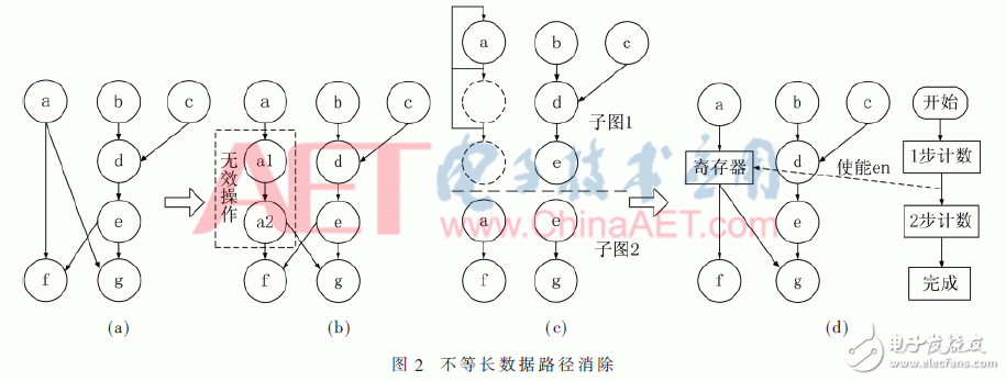 面向密碼邏輯陣列的可編程控制網絡設計與實現