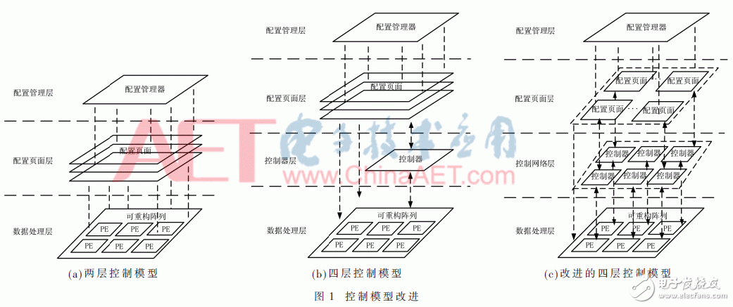 面向密碼邏輯陣列的可編程控制網絡設計與實現