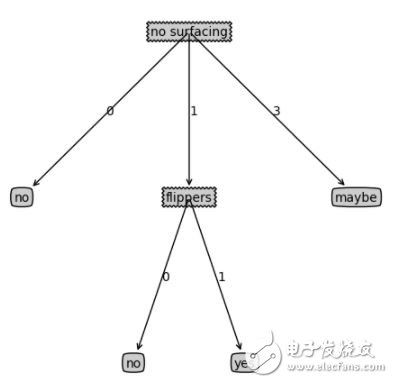 機器學習：決策樹--python