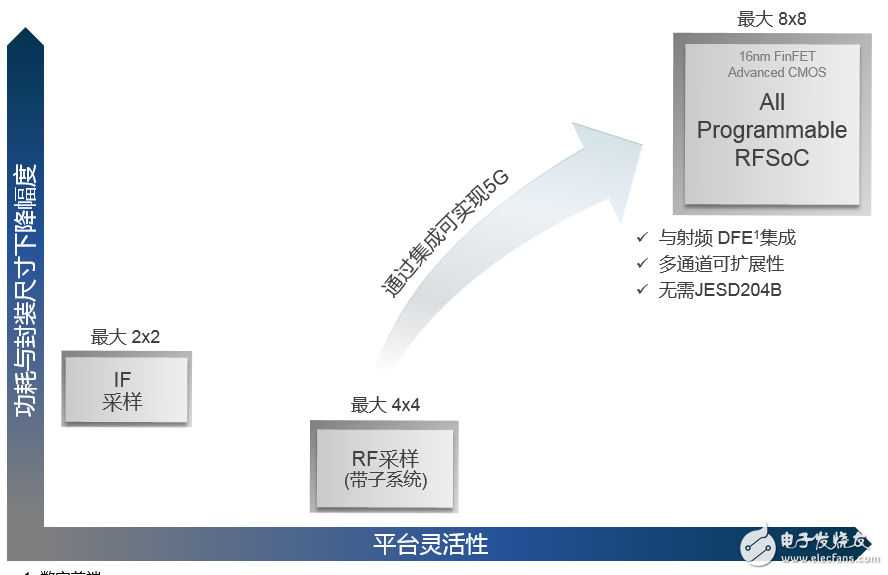 圖8：針對 5G 無線的數(shù)據(jù)轉(zhuǎn)換器比較