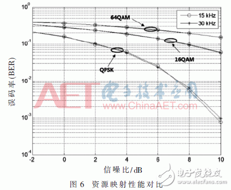 采用新波形技術的LTE系統可以滿足未來5G業務需求？