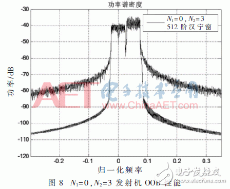 采用新波形技術的LTE系統可以滿足未來5G業務需求？