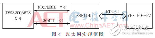 基于4DSP+FPGA架構(gòu)數(shù)據(jù)處理板電路設(shè)計與分析