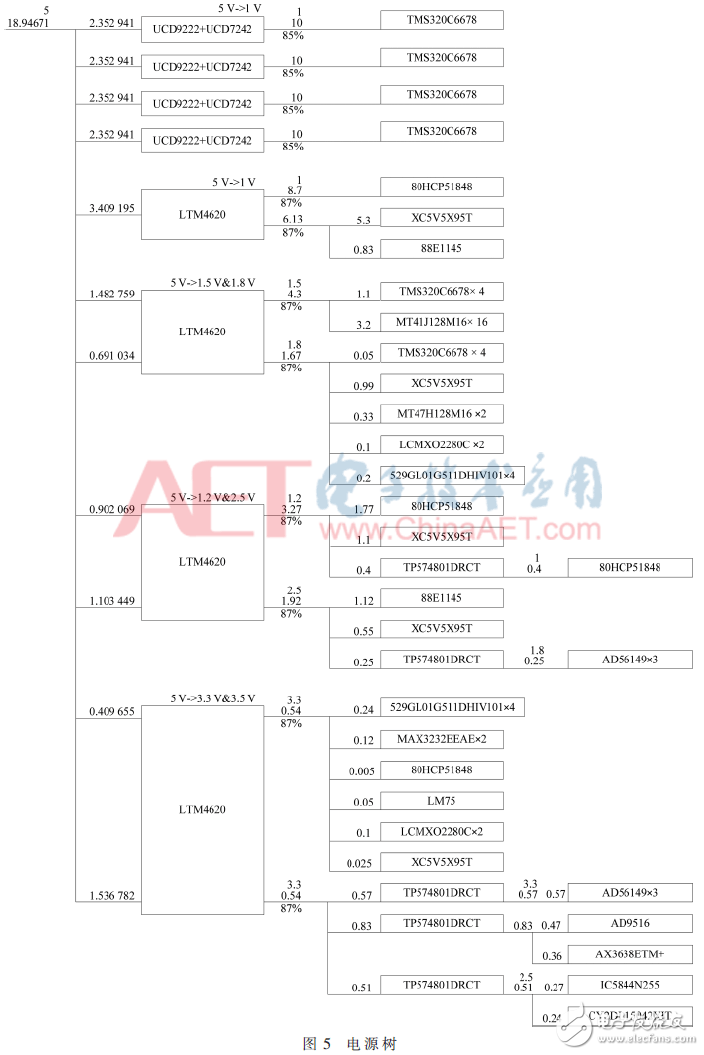 基于4DSP+FPGA架構(gòu)數(shù)據(jù)處理板電路設(shè)計與分析