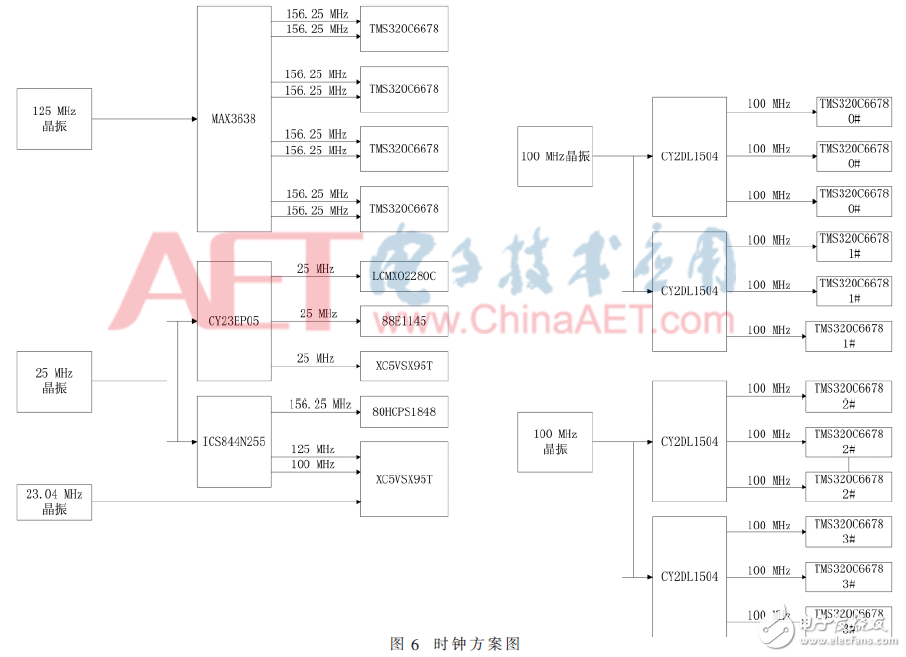 基于4DSP+FPGA架構(gòu)數(shù)據(jù)處理板電路設(shè)計與分析